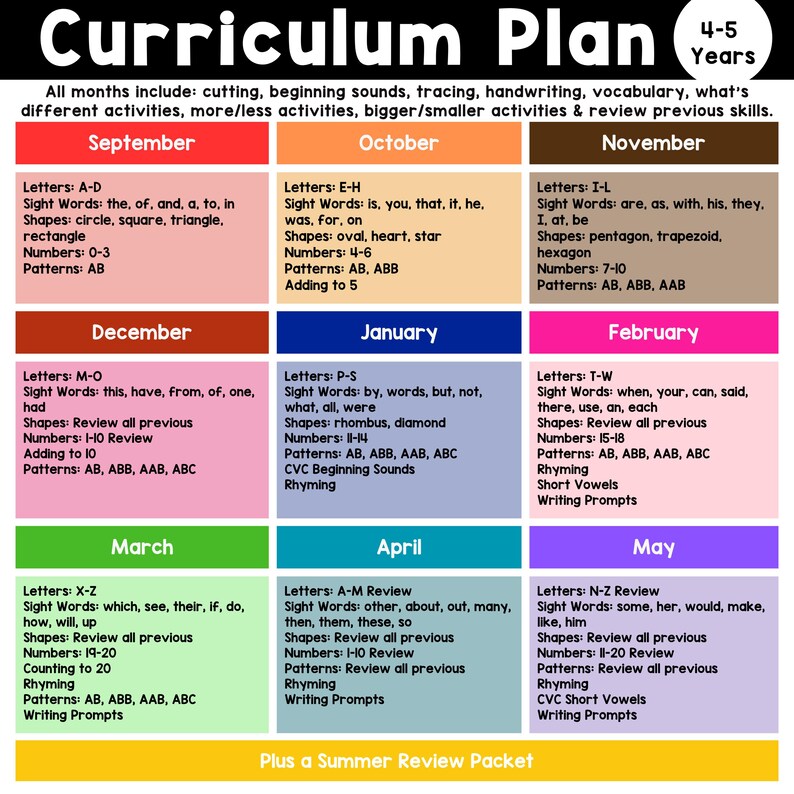 May include: A colorful curriculum plan for 4-5 year olds, detailing monthly learning objectives. The plan includes letters, sight words, shapes, and numbers, with activities like rhyming and writing prompts. The title "Curriculum Plan" is at the top.