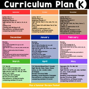 The kindergarten curriculum map for homeschool shows what ist taught each month. Skill included are addition worksheets, subtraction worksheets, writing prompts, pattern worksheets, handwriting worksheets, CVC worksheets.
