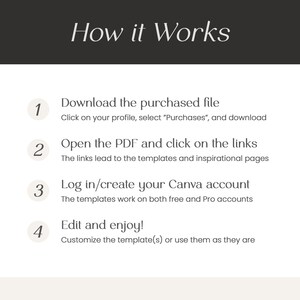 May include: A four-step guide on how to use purchased Canva templates. The steps are numbered 1 through 4 and include downloading the purchased file, opening the PDF and clicking on the links, logging in or creating a Canva account, and editing and enjoying the templates.