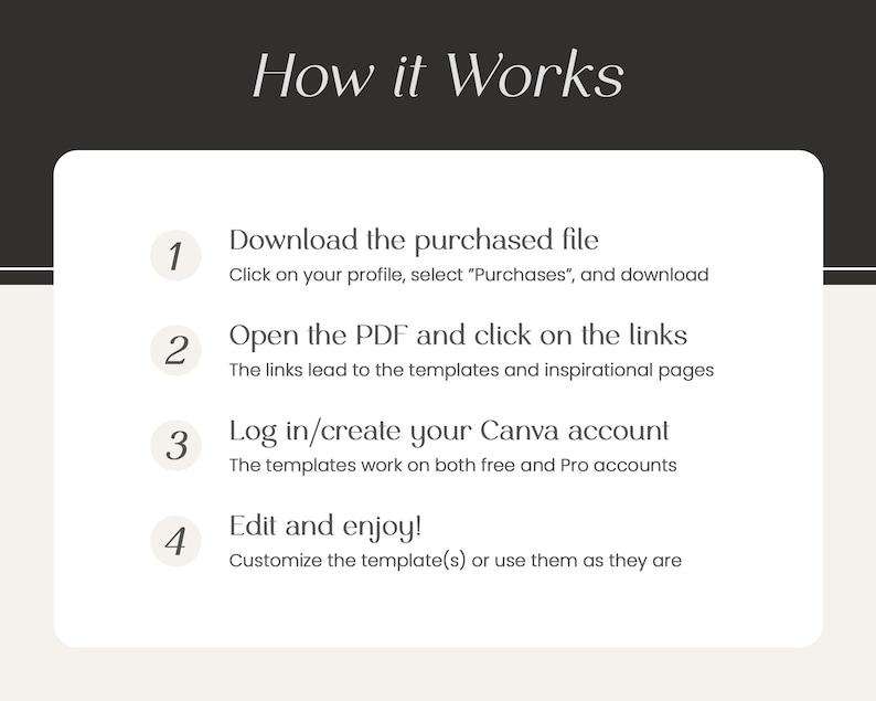 May include: A four-step guide on how to use purchased Canva templates. The steps are numbered 1 through 4 and include downloading the purchased file, opening the PDF and clicking on the links, logging in or creating a Canva account, and editing and enjoying the templates.