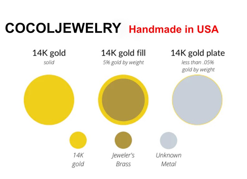 Puede incluir: Imagen de COCOLJEWELRY que muestra comparaciones de oro de 14K, relleno de oro de 14K y chapado de oro de 14K. La imagen incluye el texto "Handmade in USA". La imagen muestra el porcentaje de oro por peso en cada tipo de metal.