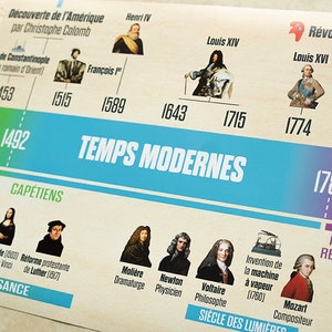 Frise chronologique historique À TÉLÉCHARGER (histoire de France, histoire de l'Occident) pour salle de classe ou chambre d'enfant