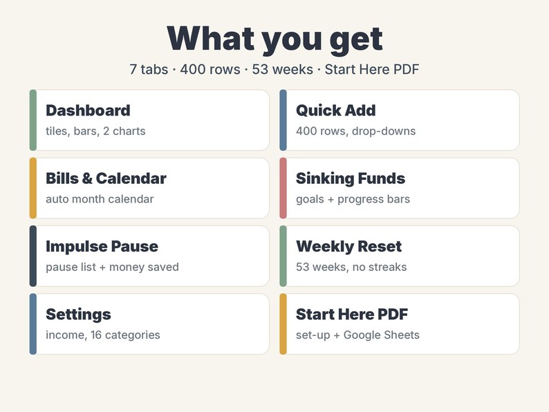May include: A digital spreadsheet overview titled What you get, featuring 7 tabs, 400 rows, and 53 weeks. The list includes Dashboard, Quick Add, Bills & Calendar, Sinking Funds, Impulse Pause, Weekly Reset, Settings, and a Start Here PDF guide.