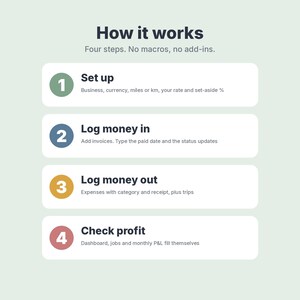 May include: An infographic titled How it works with the subtitle Four steps. No macros, no add-ins. It lists four numbered steps: 1 Set up, 2 Log money in, 3 Log money out, and 4 Check profit, each with a brief description of the task.