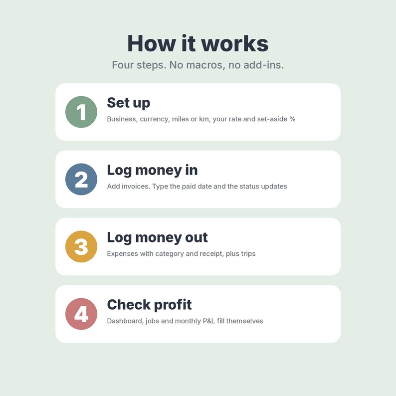 May include: An infographic titled How it works with the subtitle Four steps. No macros, no add-ins. It lists four numbered steps: 1 Set up, 2 Log money in, 3 Log money out, and 4 Check profit, each with a brief description of the task.