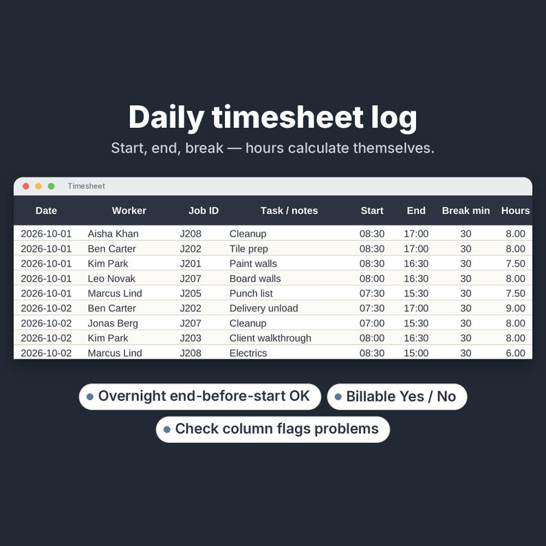 K&ouml;nnte beinhalten: Eine digitale t&auml;gliche Zeiterfassungsschnittstelle mit einer Tabelle mit Spalten f&uuml;r Datum, Mitarbeiter, Job-ID, Aufgabe, Start, Ende, Pause und Stunden. Der Text umfasst Daily timesheet log, Start, end, break &mdash; hours calculate themselves, Overnight end-before-start OK, Billable Yes / No und Check column flags problems.