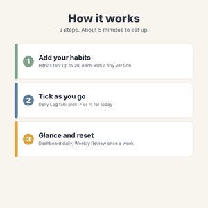 May include: An instructional graphic titled How it works with 3 steps. Step 1: Add your habits, up to 20. Step 2: Tick as you go, pick checkmark or half for today. Step 3: Glance and reset, dashboard daily and weekly review once a week.