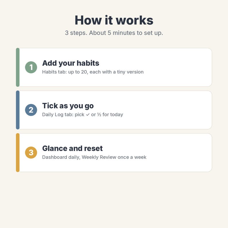 May include: An instructional graphic titled How it works with 3 steps. Step 1: Add your habits, up to 20. Step 2: Tick as you go, pick checkmark or half for today. Step 3: Glance and reset, dashboard daily and weekly review once a week.