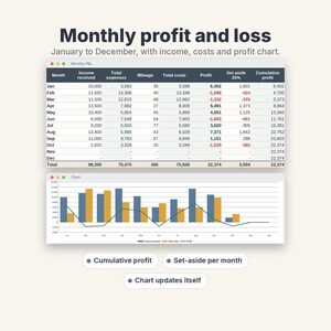 May include: A digital monthly profit and loss spreadsheet template featuring a data table from January to December, a corresponding bar and line chart, and labels for cumulative profit, set-aside per month, and automatic updates.
