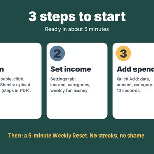 May include: A dark green infographic titled 3 steps to start, ready in about 5 minutes. Three white boxes outline steps: 1 Open, 2 Set income, and 3 Add spends with brief instructions. The bottom text reads: Then: a 5-minute Weekly Reset. No streaks, no shame.