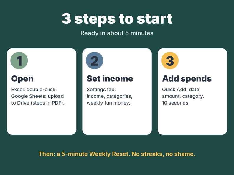 May include: A dark green infographic titled 3 steps to start, ready in about 5 minutes. Three white boxes outline steps: 1 Open, 2 Set income, and 3 Add spends with brief instructions. The bottom text reads: Then: a 5-minute Weekly Reset. No streaks, no shame.