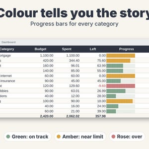 May include: A digital budget dashboard titled Colour tells you the story with progress bars for every category. The table lists expenses like Rent, Groceries, and Transport with columns for Budget, Spent, Left, Progress, and Used percentages.