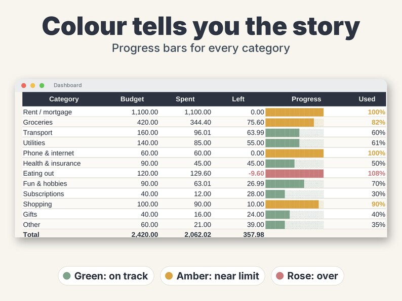 May include: A digital budget dashboard titled Colour tells you the story with progress bars for every category. The table lists expenses like Rent, Groceries, and Transport with columns for Budget, Spent, Left, Progress, and Used percentages.