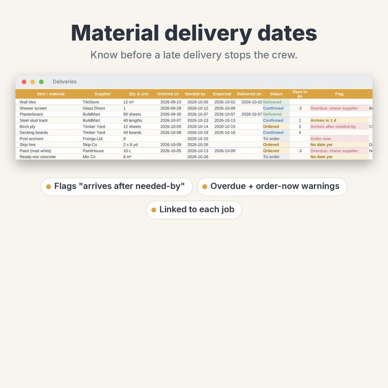 May include: A digital spreadsheet titled Material delivery dates showing a list of construction items, suppliers, quantities, and dates. The table includes status columns with flags for overdue items, order warnings, and links to specific jobs.