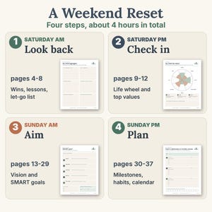 May include: A four-step weekend reset guide titled A Weekend Reset, Four steps, about 4 hours in total. It outlines Saturday AM Look back, Saturday PM Check in, Sunday AM Aim, and Sunday PM Plan with corresponding page numbers and task descriptions.