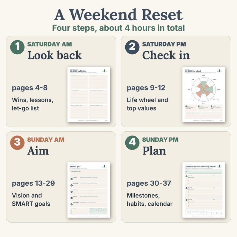 May include: A four-step weekend reset guide titled A Weekend Reset, Four steps, about 4 hours in total. It outlines Saturday AM Look back, Saturday PM Check in, Sunday AM Aim, and Sunday PM Plan with corresponding page numbers and task descriptions.