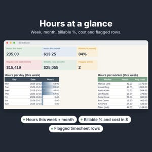 K&ouml;nnte beinhalten: Ein digitales Dashboard mit dem Titel Hours at a glance zeigt Metriken wie 235,00 Stunden diese Woche, 613,25 Stunden diesen Monat, 84% abrechenbar, 15.419 $ Kosten, 25.055 $ abrechenbarer Wert und 2 markierte Eintr&auml;ge in Tabellen.
