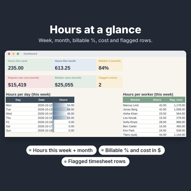 K&ouml;nnte beinhalten: Ein digitales Dashboard mit dem Titel Hours at a glance zeigt Metriken wie 235,00 Stunden diese Woche, 613,25 Stunden diesen Monat, 84% abrechenbar, 15.419 $ Kosten, 25.055 $ abrechenbarer Wert und 2 markierte Eintr&auml;ge in Tabellen.
