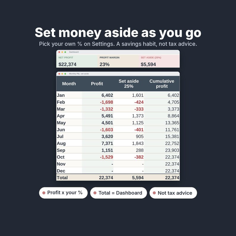 May include: A digital dashboard interface displaying financial data with the text Set money aside as you go. Pick your own % on Settings. A savings habit, not tax advice. It includes a monthly profit table with columns for Month, Profit, Set aside 25%, and Cumulative profit.