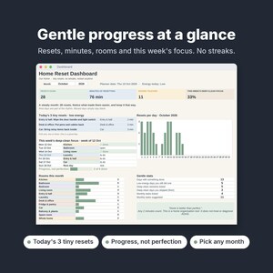 Może przedstawiać: Cyfrowy interfejs pulpitu nawigacyjnego Home Reset z tekstem Gentle progress at a glance, Resets, minutes, rooms and this week's focus. No streaks. Pulpit wyświetla dane na październik 2026 roku, w tym wykresy, listy zadań i statystyki.