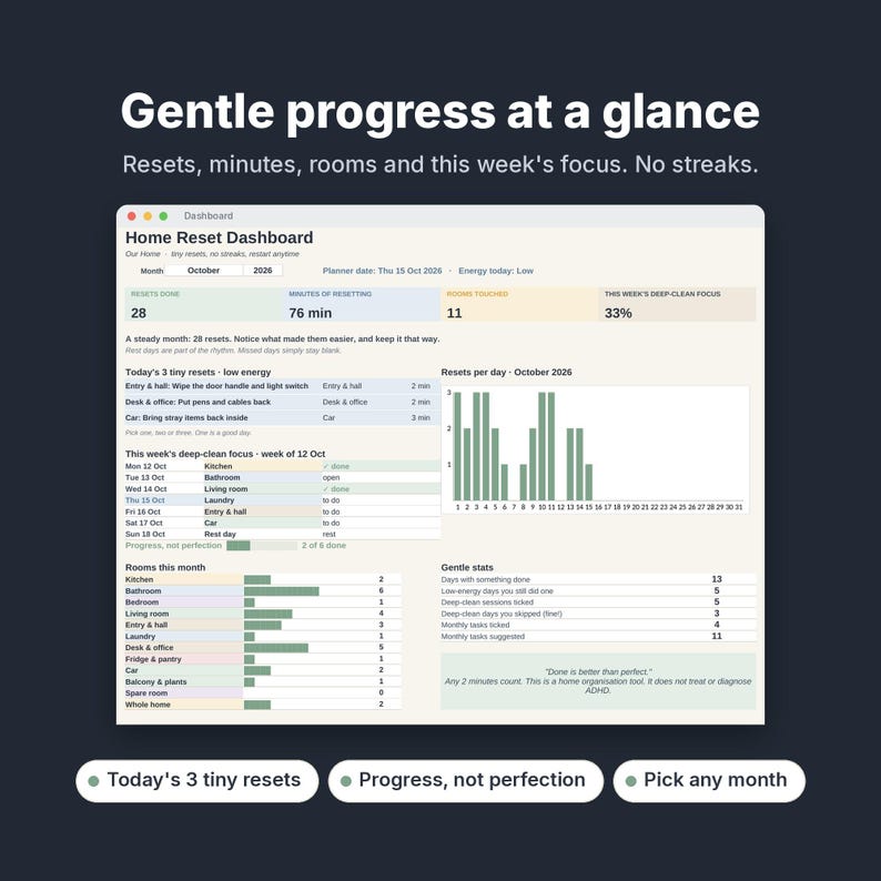 Może przedstawiać: Cyfrowy interfejs pulpitu nawigacyjnego Home Reset z tekstem Gentle progress at a glance, Resets, minutes, rooms and this week's focus. No streaks. Pulpit wyświetla dane na październik 2026 roku, w tym wykresy, listy zadań i statystyki.