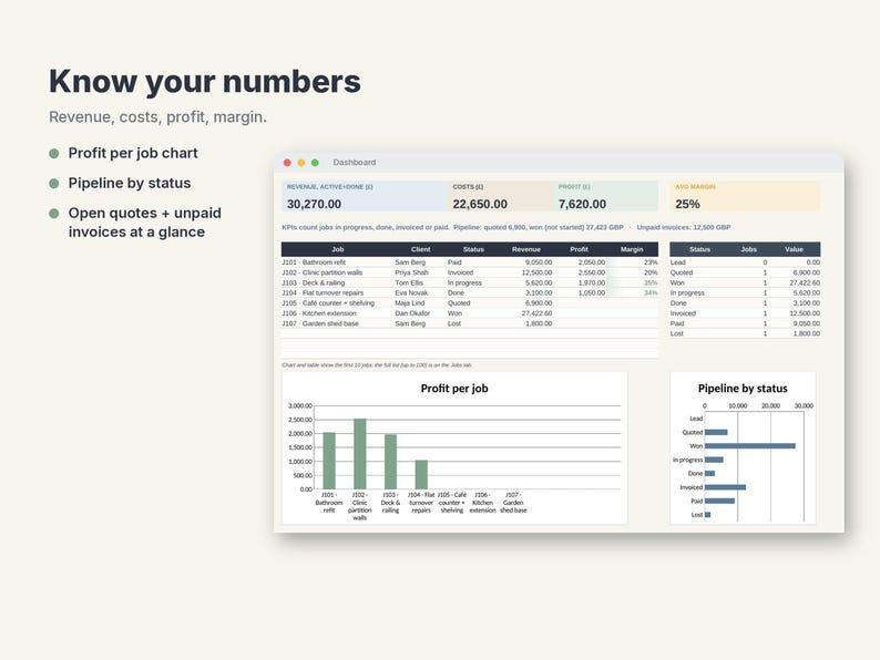 May include: A digital dashboard interface titled Know your numbers, displaying financial data including revenue, costs, profit, and margin. It features a table of job statuses and client details, alongside a bar chart for profit per job and a horizontal bar chart for pipeline by status.