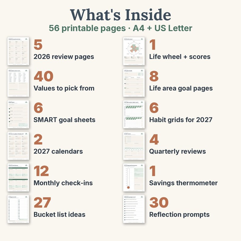 May include: A digital planner summary titled What's Inside listing 56 printable pages in A4 and US Letter sizes. It details 5 review pages, 40 values, 6 SMART goal sheets, 2 calendars, 12 check-ins, 27 bucket list ideas, 1 life wheel, 8 goal pages, 6 habit grids, 4 reviews, 1 savings thermometer, and 30 prompts.
