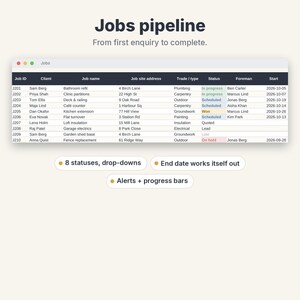May include: A digital interface titled Jobs pipeline showing a table with columns for Job ID, Client, Job name, Job site address, Trade, Status, Foreman, and Start date. Below are three labels: 8 statuses, drop-downs, End date works itself out, and Alerts + progress bars.