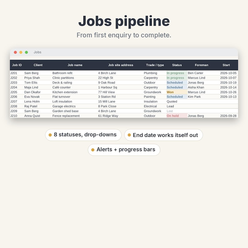 May include: A digital interface titled Jobs pipeline showing a table with columns for Job ID, Client, Job name, Job site address, Trade, Status, Foreman, and Start date. Below are three labels: 8 statuses, drop-downs, End date works itself out, and Alerts + progress bars.