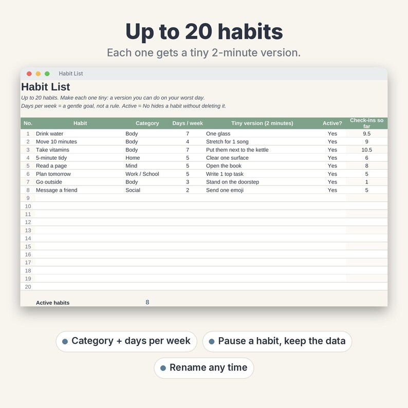 May include: A digital habit tracker interface titled Habit List with columns for habit, category, days per week, tiny version, active status, and check-ins. The table lists eight habits including drink water and move 10 minutes. Text includes Up to 20 habits, Each one gets a tiny 2-minute version, Category + days per week, Pause a habit, keep the data, and Rename any time.