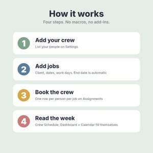 May include: An infographic titled How it works with the subtitle Four steps. No macros, no add-ins. It lists four numbered steps: 1. Add your crew, 2. Add jobs, 3. Book the crew, and 4. Read the week, each with a brief explanatory sub-text.