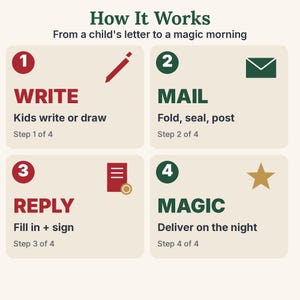 Puede incluir: Un gr&aacute;fico instructivo titulado How It Works: From a child's letter to a magic morning. Muestra cuatro pasos numerados: 1. WRITE con un icono de bol&iacute;grafo rojo, 2. MAIL con un sobre verde, 3. REPLY con un icono de documento rojo y 4. MAGIC con una estrella dorada.