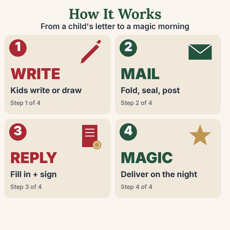 Puede incluir: Un gr&aacute;fico instructivo titulado How It Works: From a child's letter to a magic morning. Muestra cuatro pasos numerados: 1. WRITE con un icono de bol&iacute;grafo rojo, 2. MAIL con un sobre verde, 3. REPLY con un icono de documento rojo y 4. MAGIC con una estrella dorada.