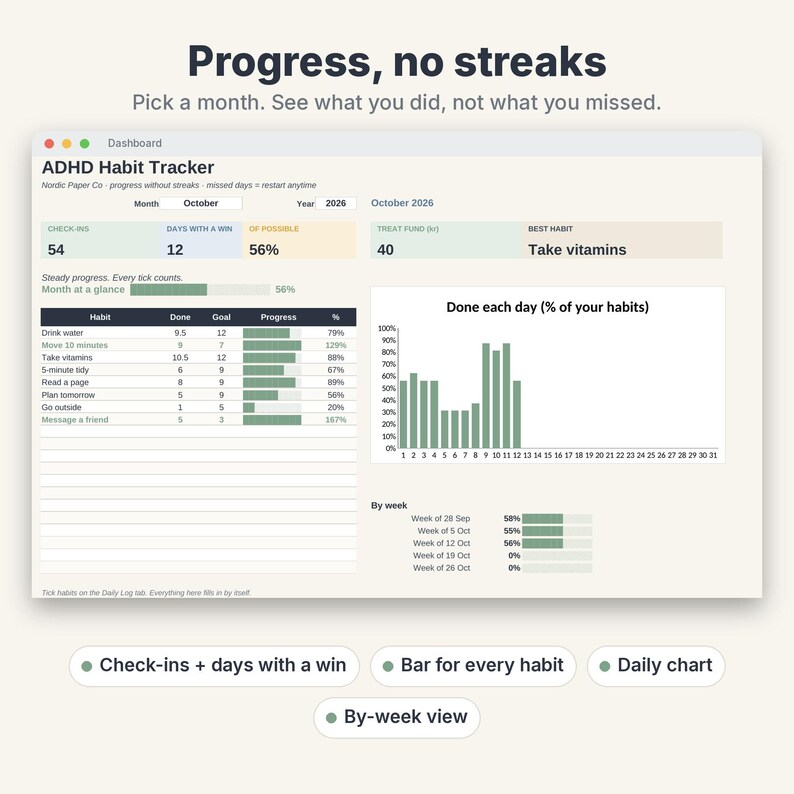 May include: A digital ADHD habit tracker dashboard interface displaying progress metrics for October 2026. The layout includes a habit list with progress bars, a daily percentage chart, and weekly summaries. Text includes 'ADHD Habit Tracker', 'Progress, no streaks', and 'Done each day'.