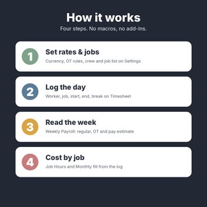 K&ouml;nnte beinhalten: Eine Grafik auf dunklem Hintergrund mit dem Titel How it works, Four steps. No macros, no add-ins. Sie listet vier nummerierte Schritte auf: 1. Set rates & jobs, 2. Log the day, 3. Read the week und 4. Cost by job, jeweils mit Untertext.