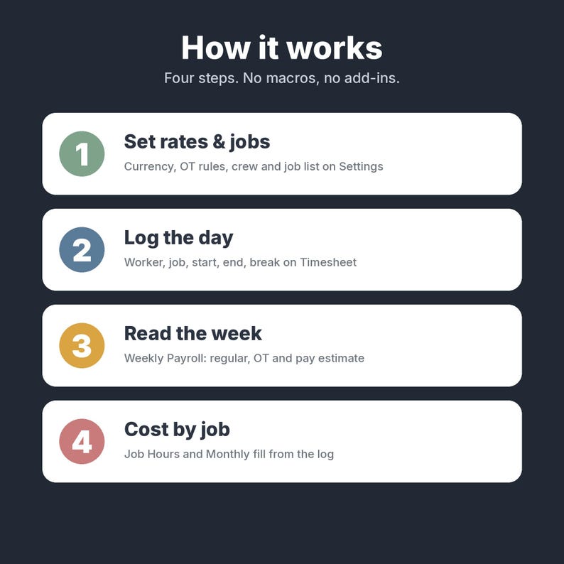 K&ouml;nnte beinhalten: Eine Grafik auf dunklem Hintergrund mit dem Titel How it works, Four steps. No macros, no add-ins. Sie listet vier nummerierte Schritte auf: 1. Set rates & jobs, 2. Log the day, 3. Read the week und 4. Cost by job, jeweils mit Untertext.