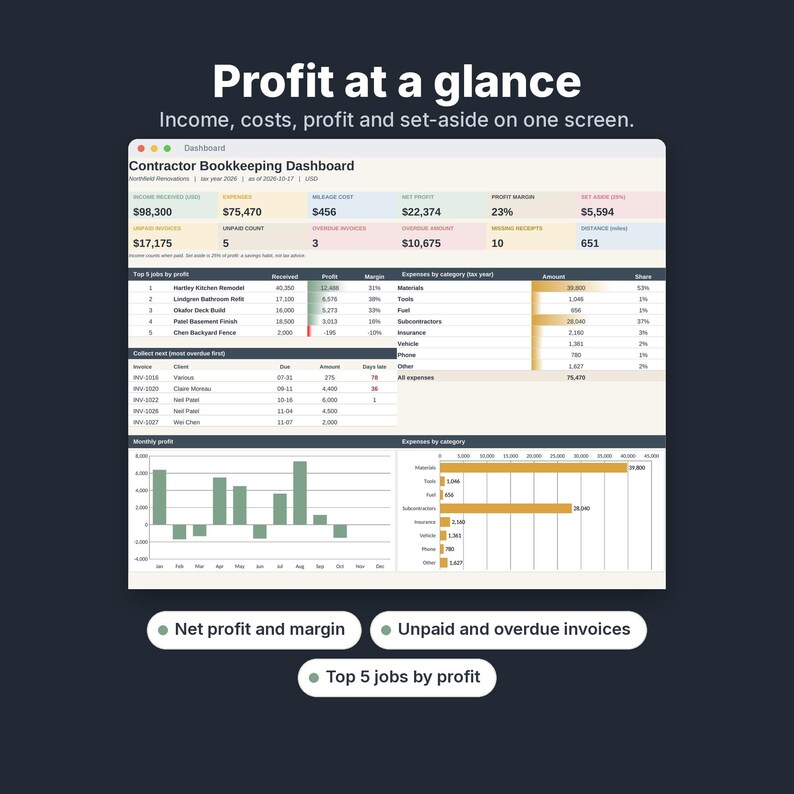 May include: A digital contractor bookkeeping dashboard interface titled Profit at a glance. It displays financial metrics including income, costs, profit, and set-aside amounts, alongside tables for top jobs, expenses, and invoice status.