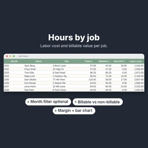 K&ouml;nnte beinhalten: Ein digitales Dashboard mit dem Titel Hours by job zeigt eine Tabelle mit den Spalten Job ID, Client, Site, Total h, Billable h, Non-bill h und Labor cost. Darunter befinden sich drei Schaltfl&auml;chen mit der Beschriftung Month filter optional, Billable vs non-billable und Margin + bar chart.
