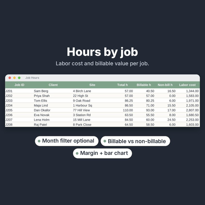 K&ouml;nnte beinhalten: Ein digitales Dashboard mit dem Titel Hours by job zeigt eine Tabelle mit den Spalten Job ID, Client, Site, Total h, Billable h, Non-bill h und Labor cost. Darunter befinden sich drei Schaltfl&auml;chen mit der Beschriftung Month filter optional, Billable vs non-billable und Margin + bar chart.