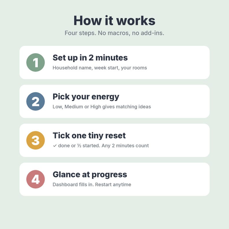 Może przedstawiać: Infografika zatytułowana How it works z podtytułem Four steps. No macros, no add-ins. Zawiera cztery ponumerowane kroki: 1. Set up in 2 minutes, 2. Pick your energy, 3. Tick one tiny reset oraz 4. Glance at progress wraz z opisami.