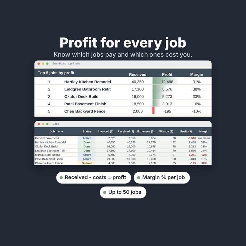 May include: A digital dashboard display titled Profit for every job, featuring two tables. The top table lists Top 5 jobs by profit, while the bottom table displays job status, invoiced, received, expenses, mileage, profit, and margin data.