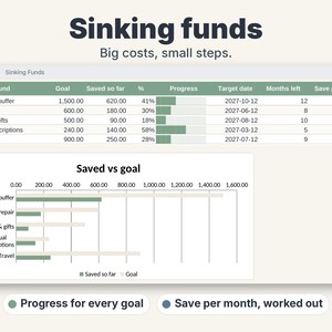 May include: A digital dashboard titled Sinking funds with the subtitle Big costs, small steps. It displays a table tracking savings goals for emergency buffer, car repair, holidays, subscriptions, and travel, plus a Saved vs goal bar chart.