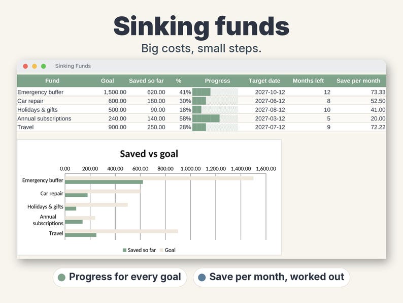 May include: A digital dashboard titled Sinking funds with the subtitle Big costs, small steps. It displays a table tracking savings goals for emergency buffer, car repair, holidays, subscriptions, and travel, plus a Saved vs goal bar chart.
