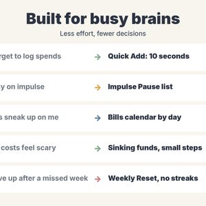 May include: An infographic titled Built for busy brains, Less effort, fewer decisions. It lists five common financial challenges paired with solutions: Quick Add, Impulse Pause list, Bills calendar, Sinking funds, and Weekly Reset, no streaks.