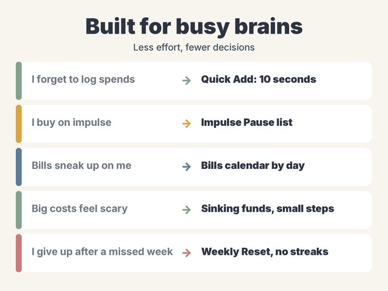 May include: An infographic titled Built for busy brains, Less effort, fewer decisions. It lists five common financial challenges paired with solutions: Quick Add, Impulse Pause list, Bills calendar, Sinking funds, and Weekly Reset, no streaks.
