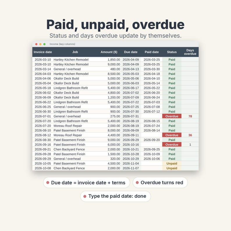 May include: A spreadsheet titled Paid, unpaid, overdue showing invoice data with columns for date, job, amount, due date, paid date, status, and days overdue. Rows display various projects with statuses marked as Paid, Overdue, or Unpaid.