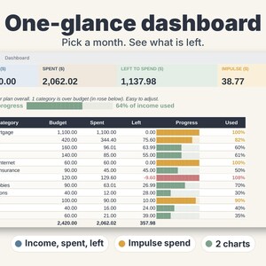 May include: A digital budget dashboard interface titled One-glance dashboard. It displays financial data including income, spent, and left to spend amounts, with a detailed table listing categories like rent, groceries, and utilities with progress bars.