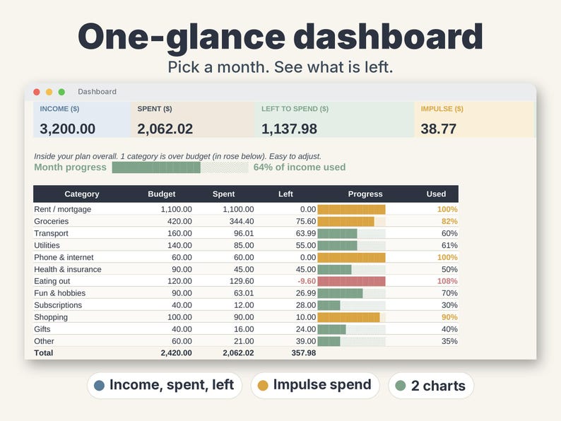 May include: A digital budget dashboard interface titled One-glance dashboard. It displays financial data including income, spent, and left to spend amounts, with a detailed table listing categories like rent, groceries, and utilities with progress bars.