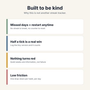 May include: A digital infographic titled Built to be kind, Why this is not another streak tracker. It features four white rectangular panels with colored vertical borders in green, blue, yellow, and red, each listing habit tracking principles.