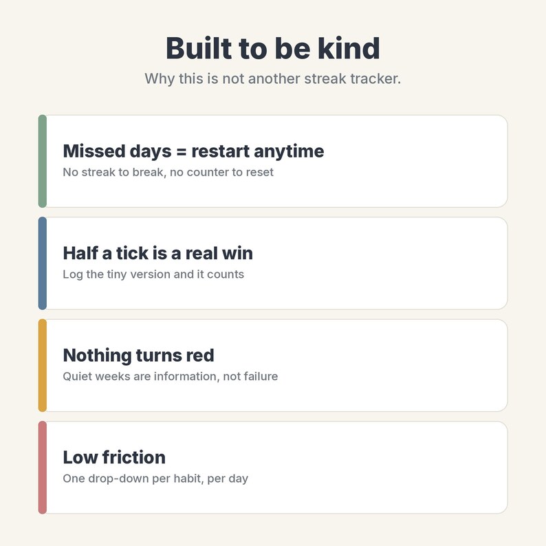 May include: A digital infographic titled Built to be kind, Why this is not another streak tracker. It features four white rectangular panels with colored vertical borders in green, blue, yellow, and red, each listing habit tracking principles.